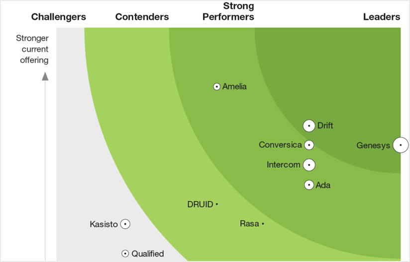 The Forrester Wave: Web Application Firewalls, Q3 2022