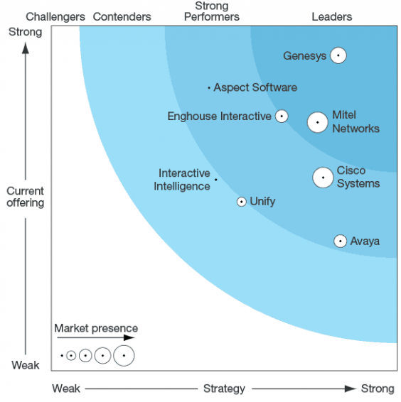 Forrester wave mid sml graph