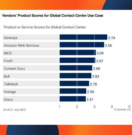 Gartner critical capabilities 23 analysts and users reports