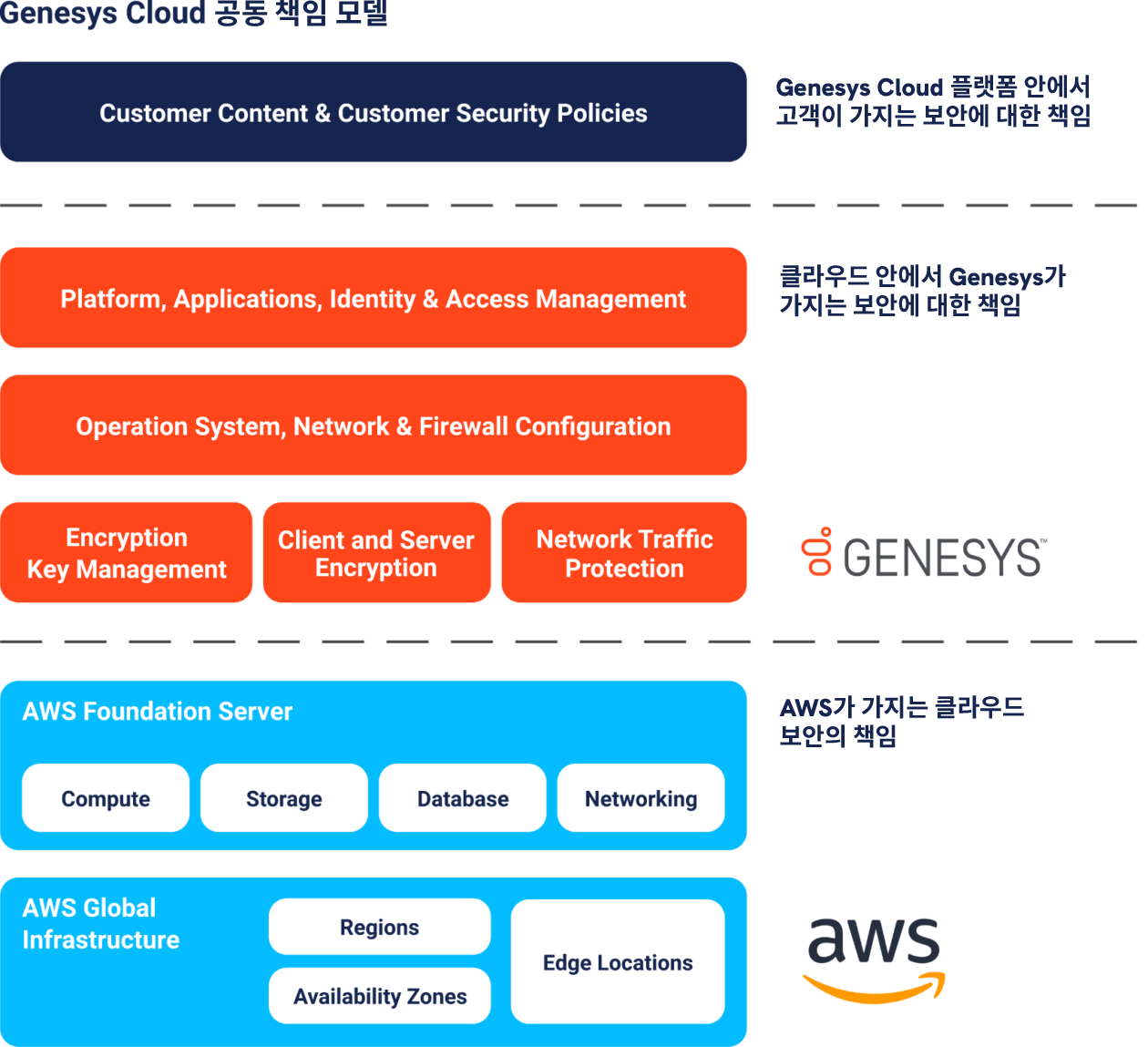 Genesys aws shared responsibility graphic 1260×1149 ko