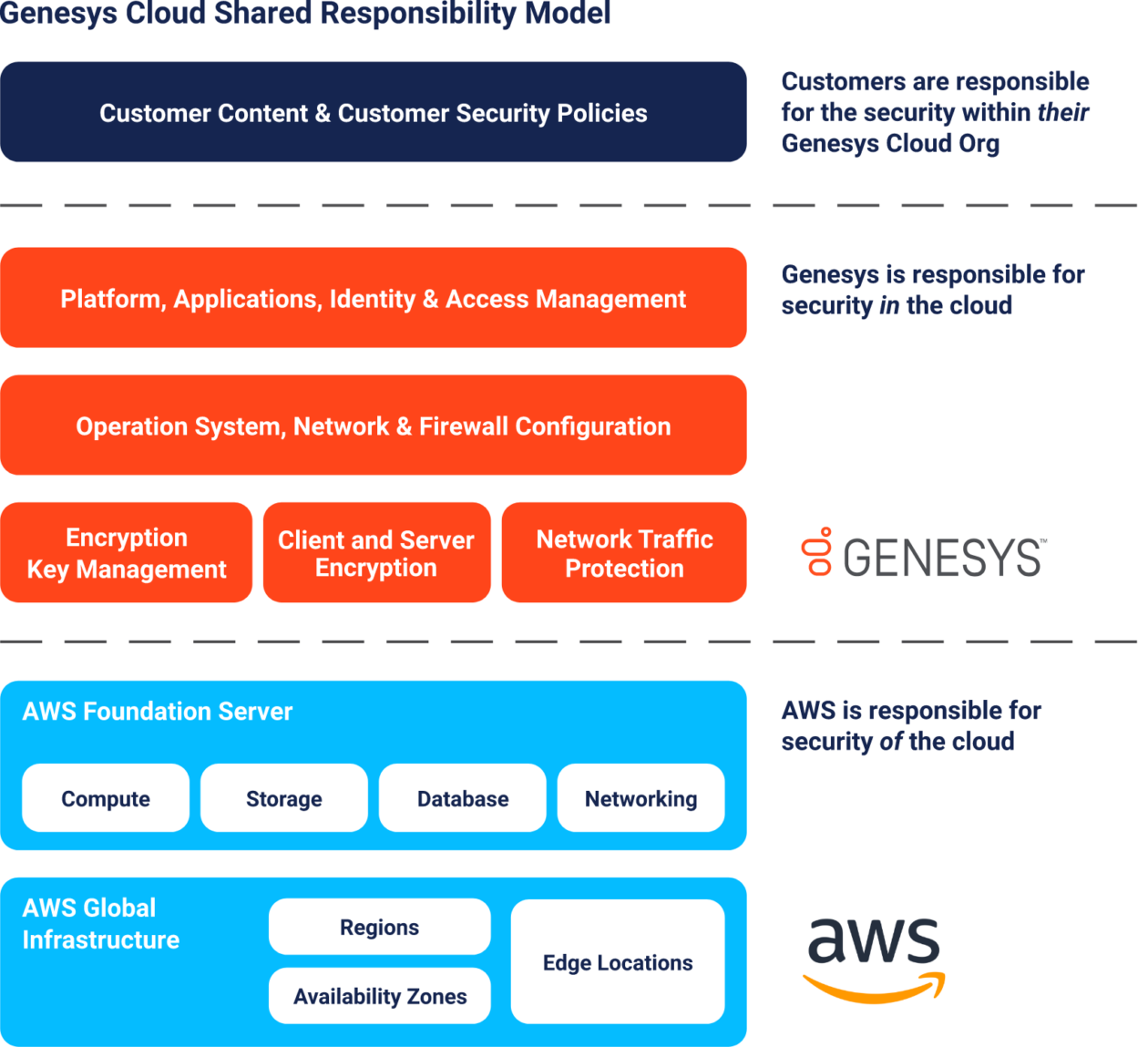 Genesys aws shared responsibility graphic