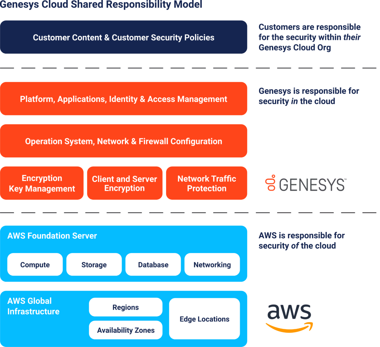 Genesys aws shared responsibility graphic