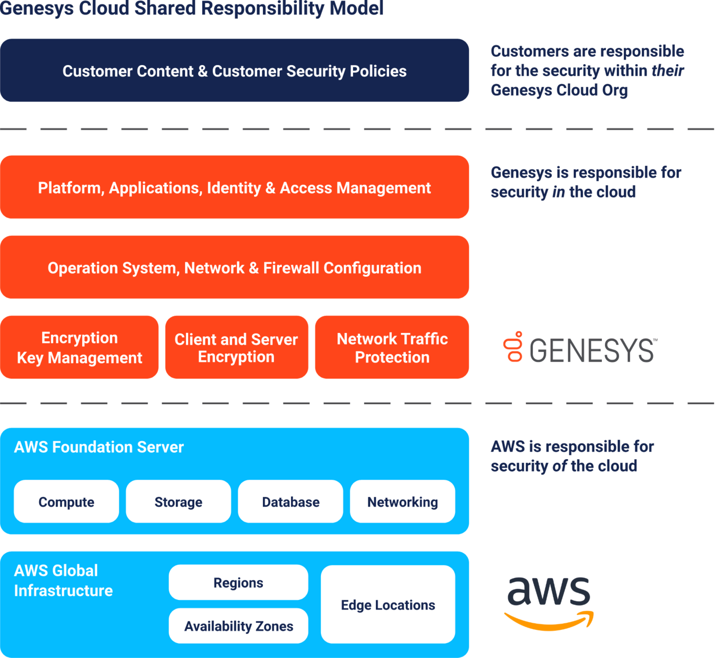 Genesys aws shared responsibility graphic