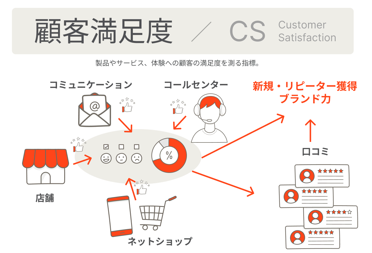 顧客満足度（cs）