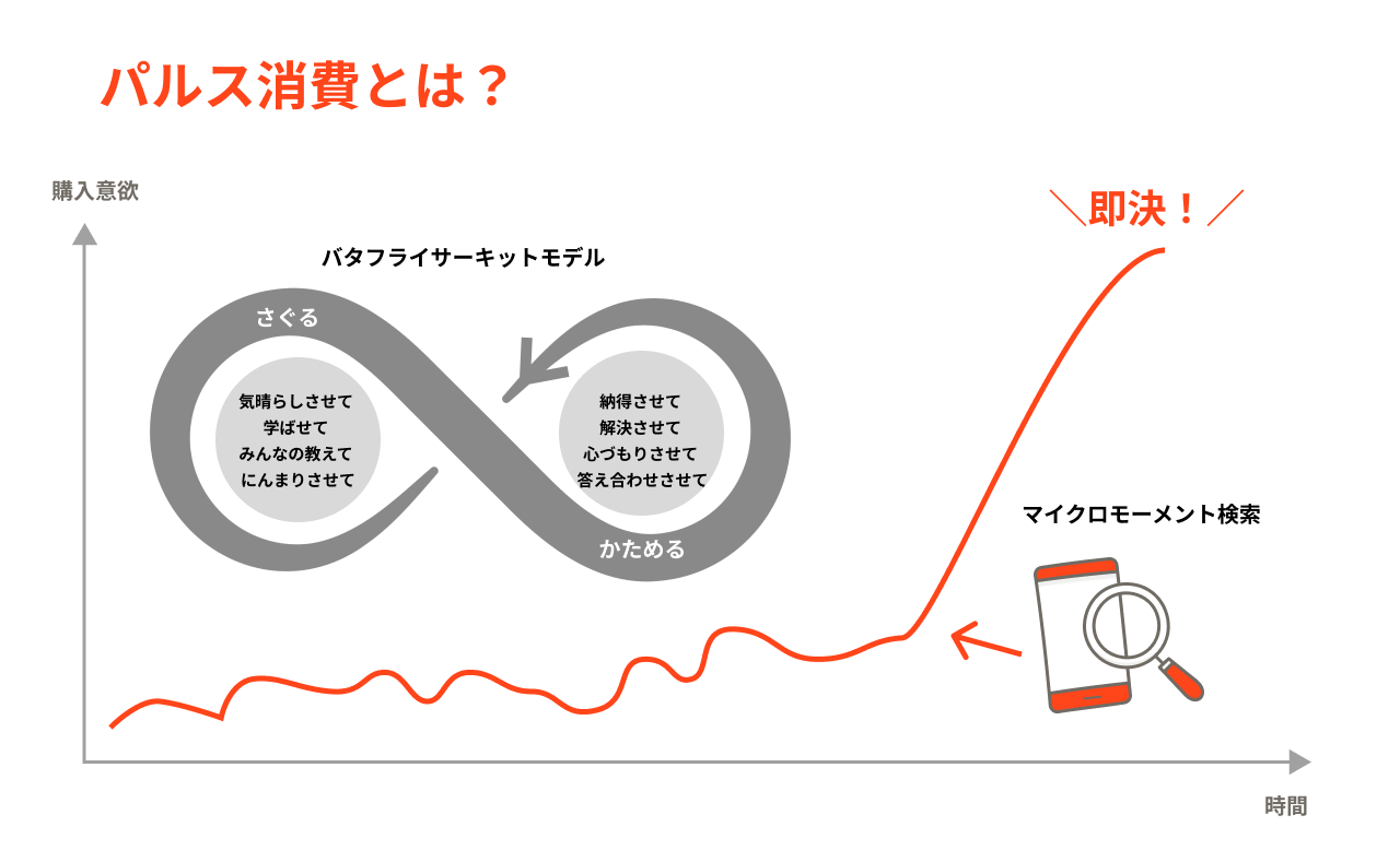 パルス消費とは