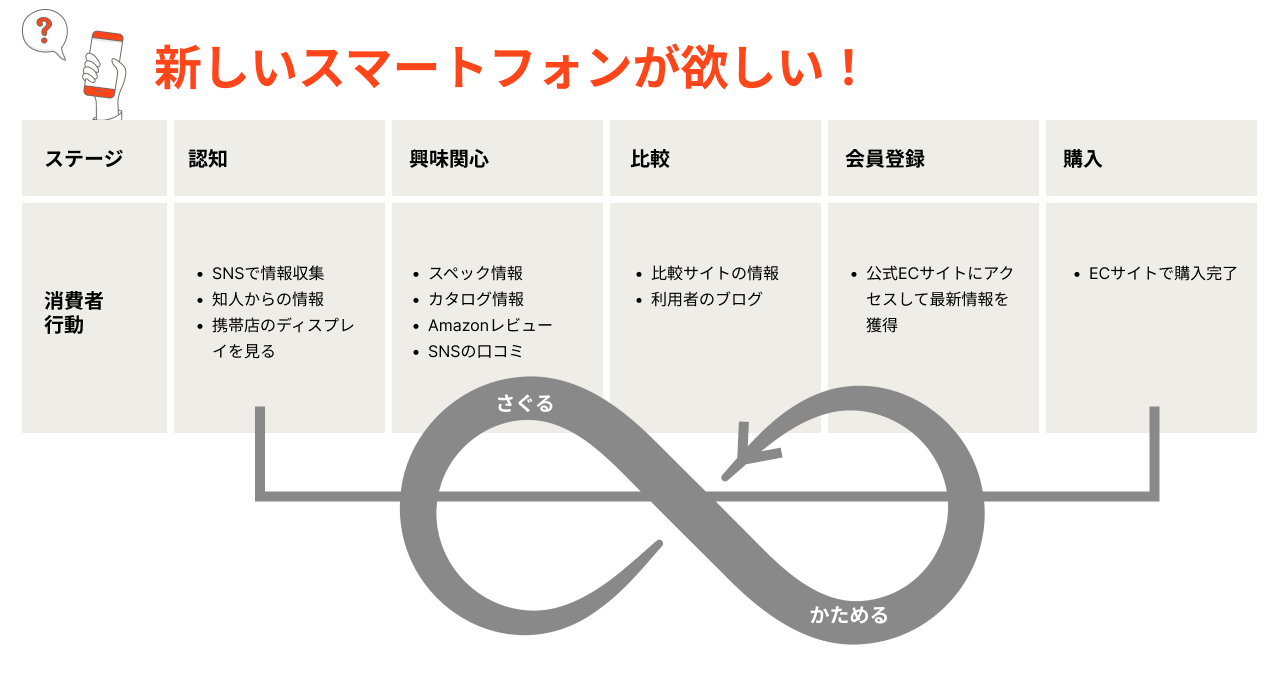 カスタマージャーニーマップ