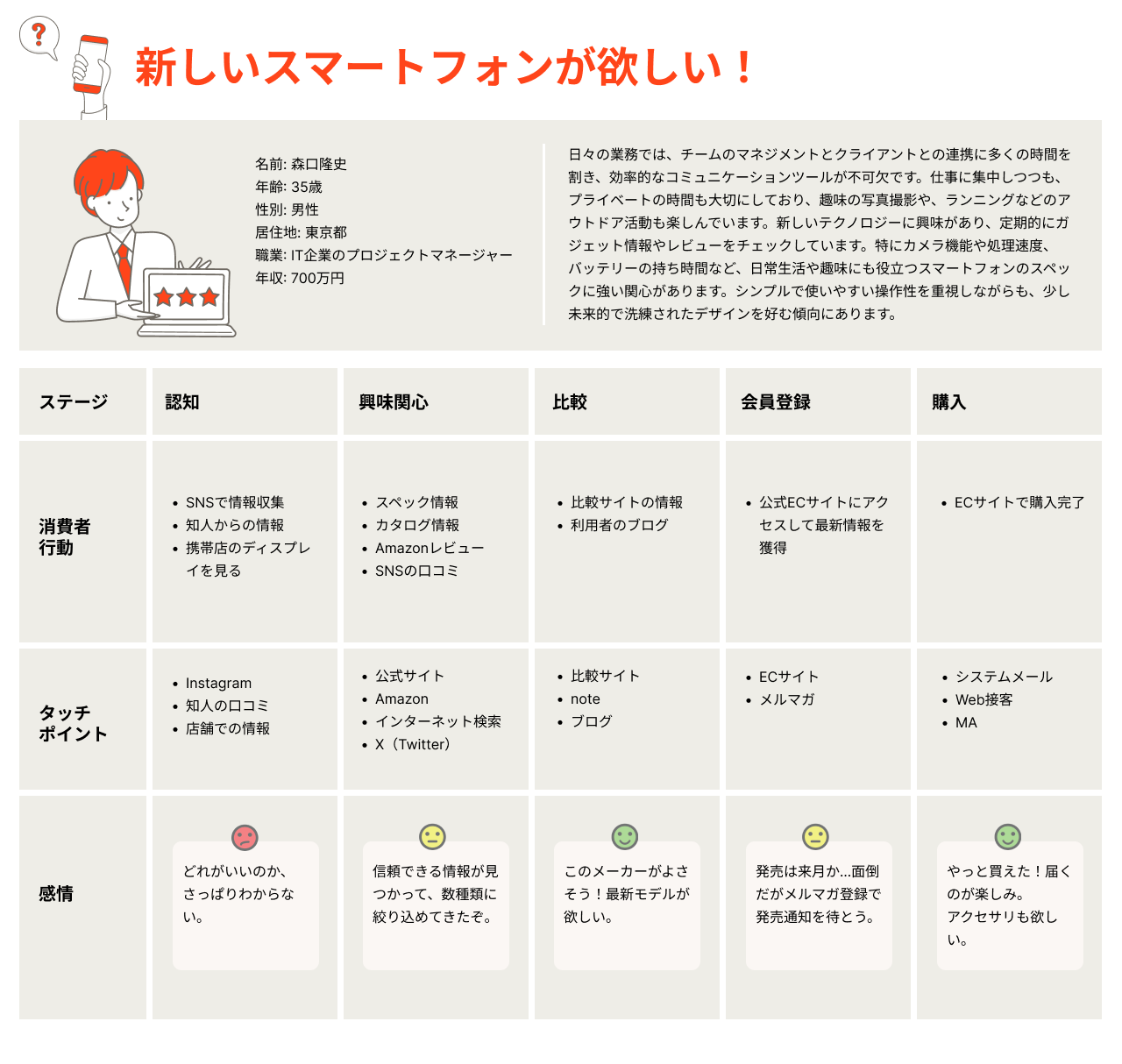 カスタマージャーニーマップの作成