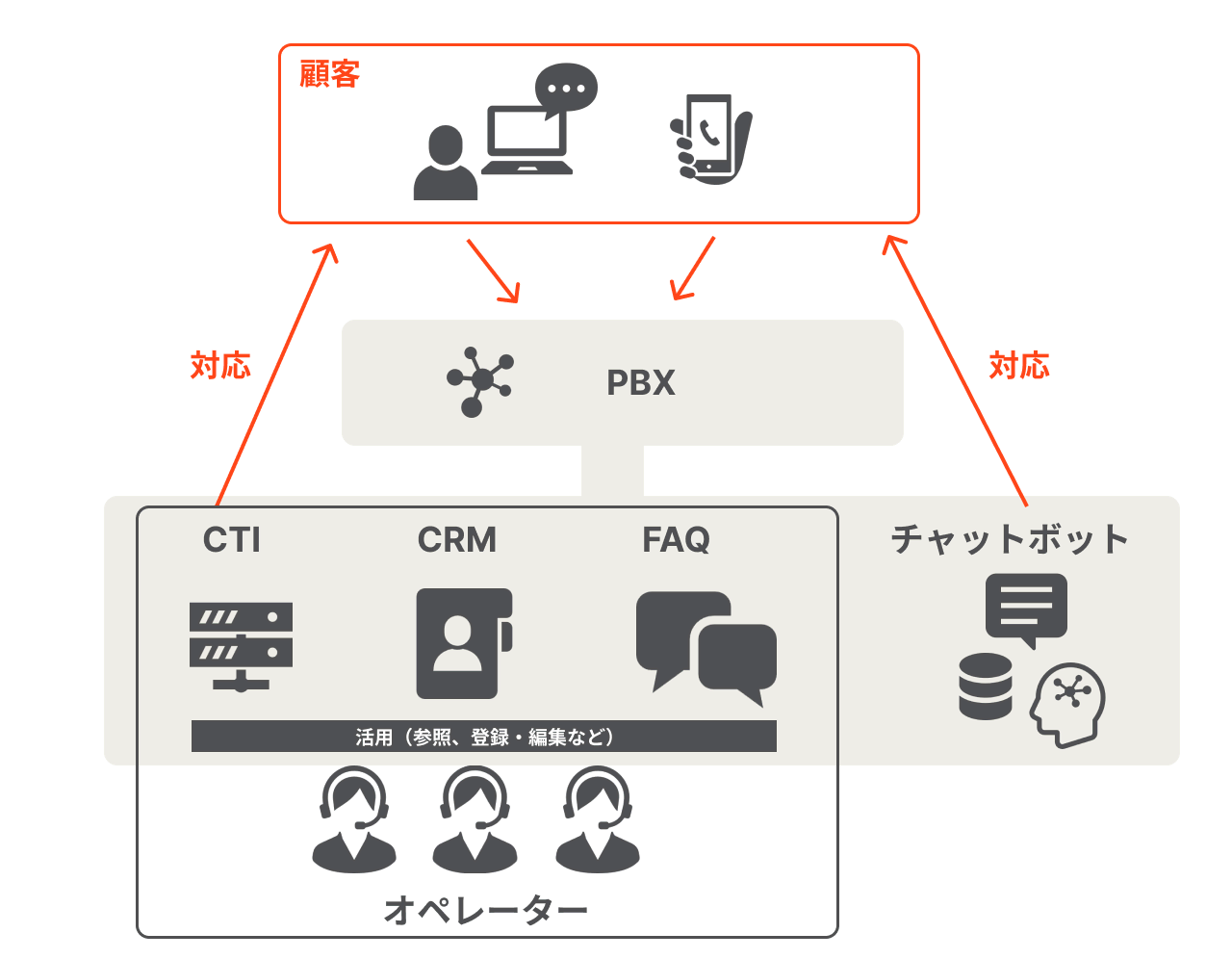 コールセンターシステムとは？