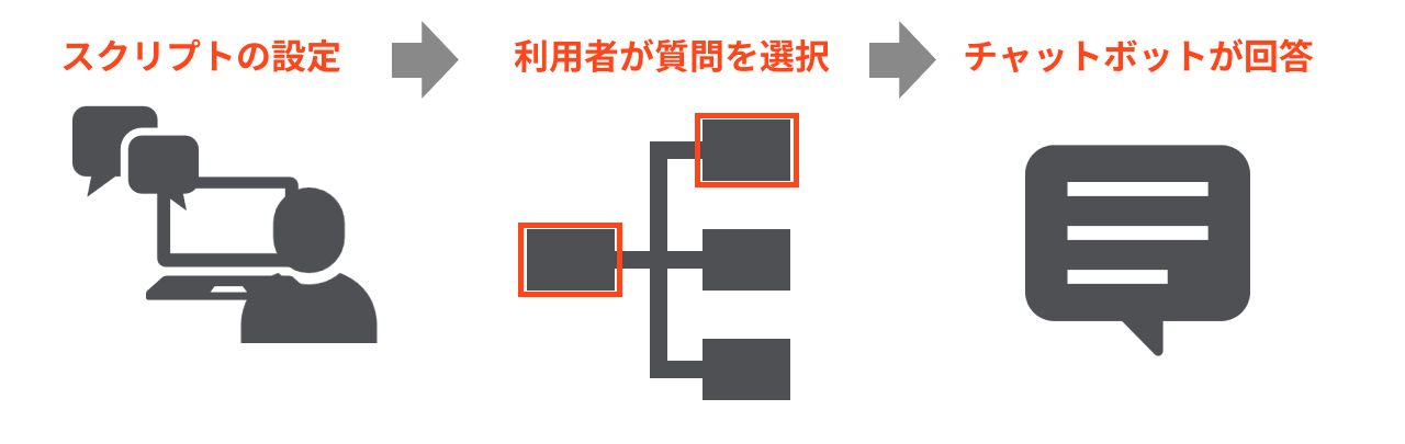 シナリオ型