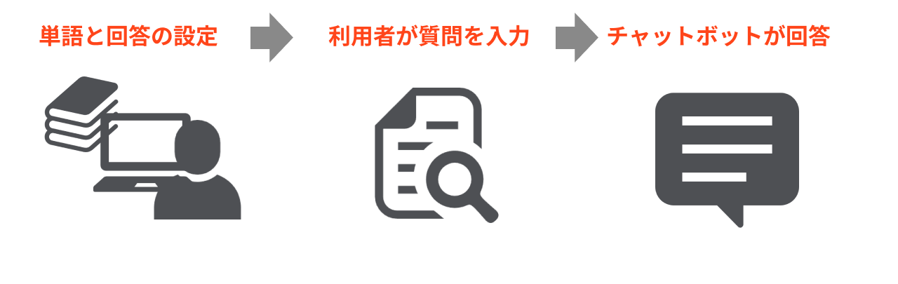 辞書型