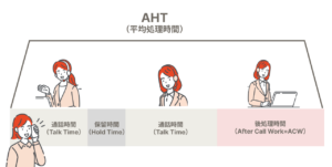 AHTとは? 計算方法から改善まで、最新コールセンター運用の考え方