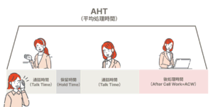 AHTとは? 計算方法から改善まで、最新コールセンター運用の考え方