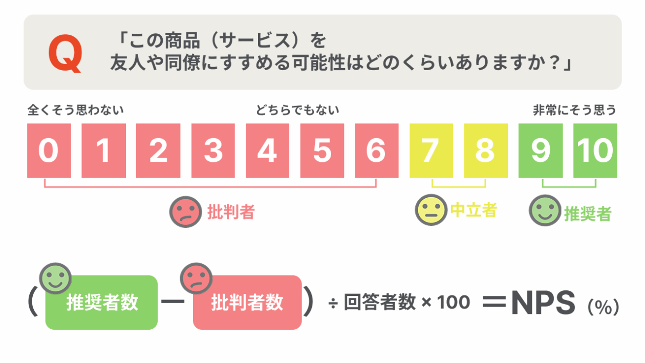 この商品（サービス）を友人や同僚にすすめる可能性はどのくらいありますか？