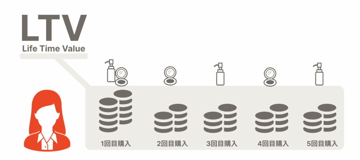 Life time value：ライフタイムバリュー