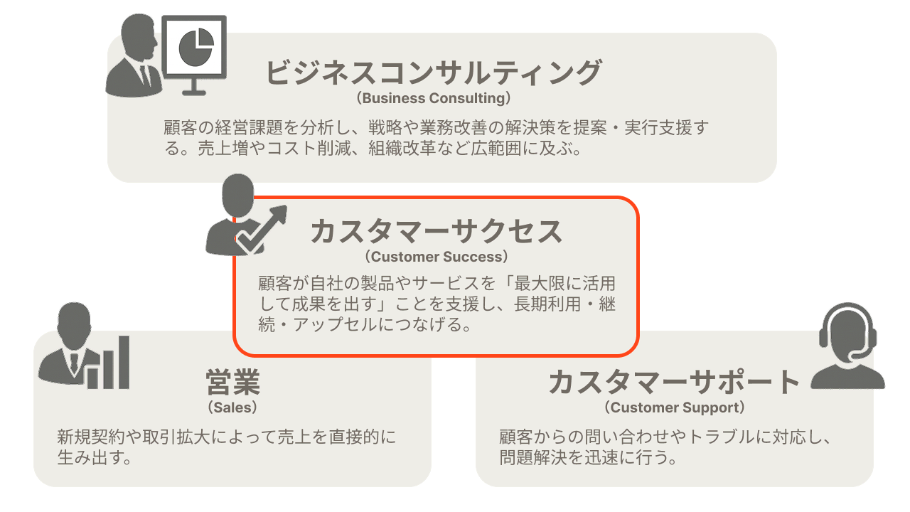 カスタマーサクセスの仕事内容