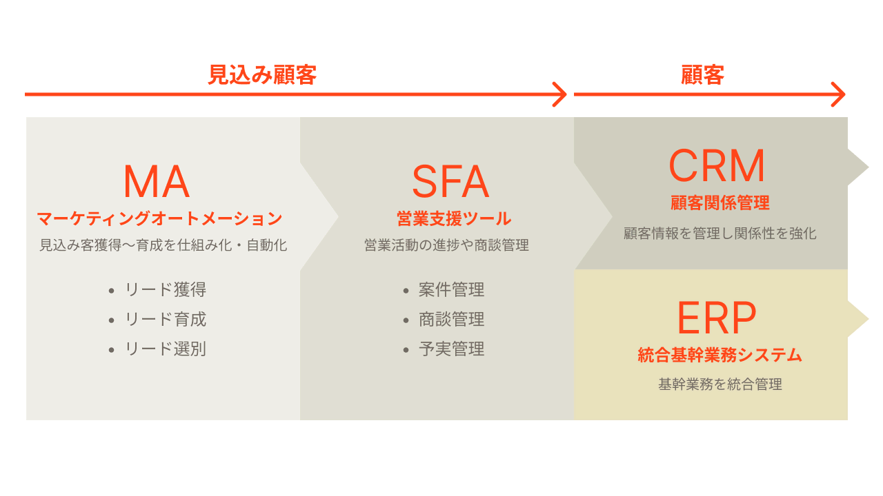 顧客管理システム（ crm ）とは