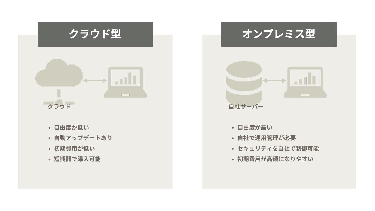 オンプレミス型とクラウド型