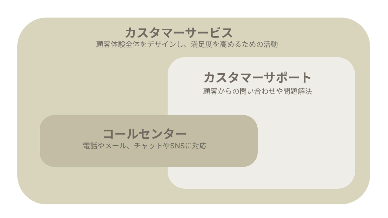 カスタマーサポートとの違い