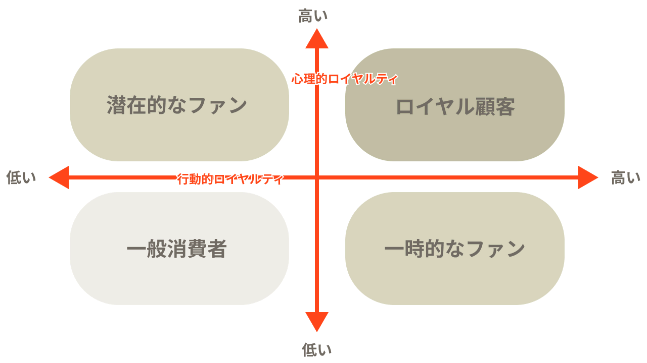 顧客ロイヤルティの段階