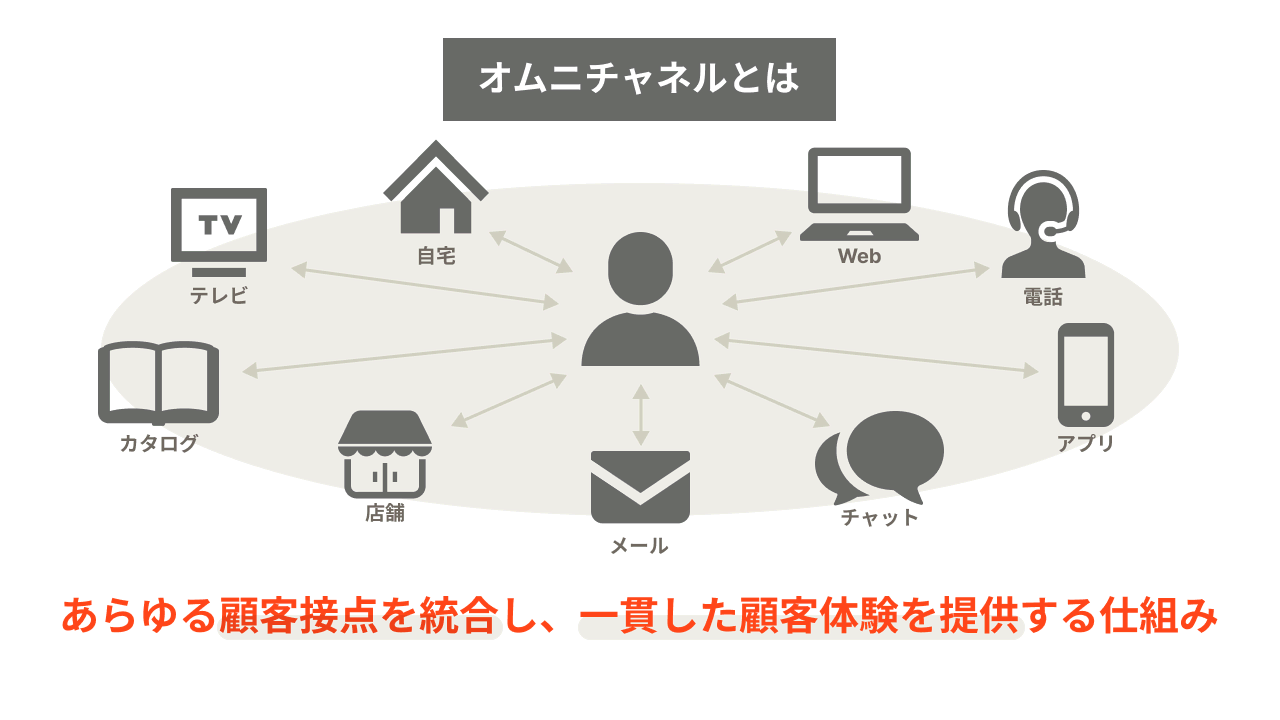 オムニチャネルとは