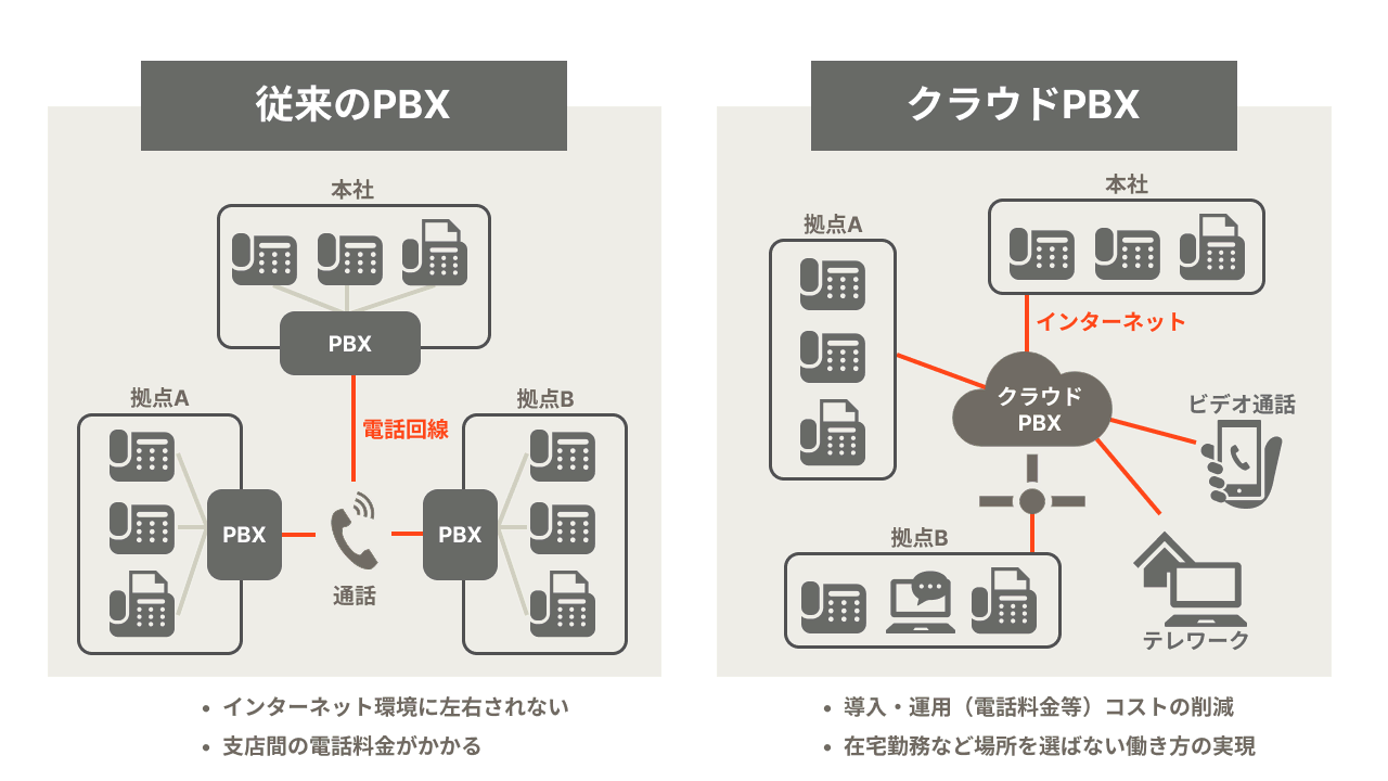 クラウドpbx基本の仕組みと特徴