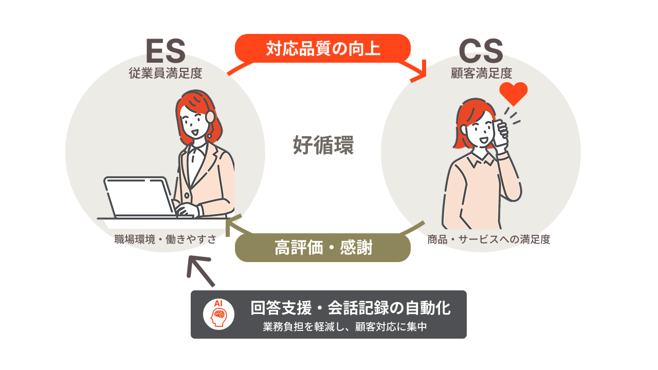 顧客満足度（CS）とは？具体例でわかる CS 向上のための基礎