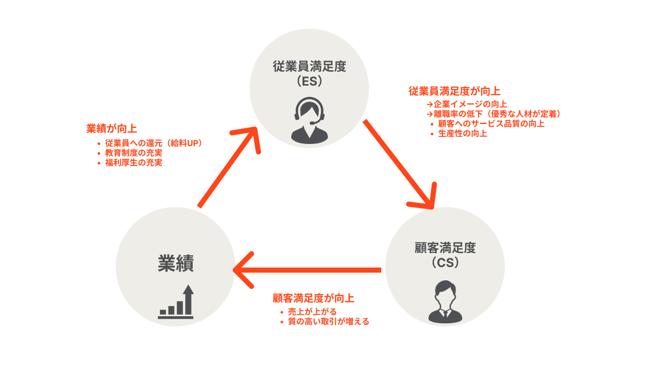 従業員満足度を向上させるメリット
