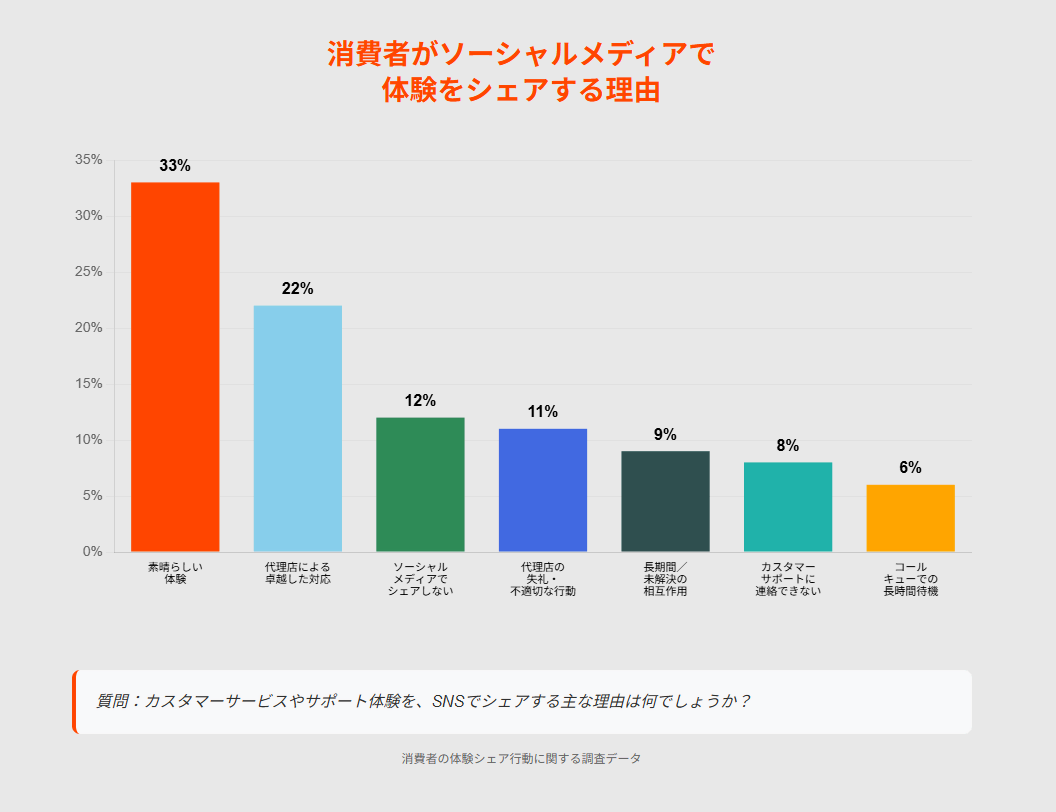 消費者がSNSで体験をシェアする理由