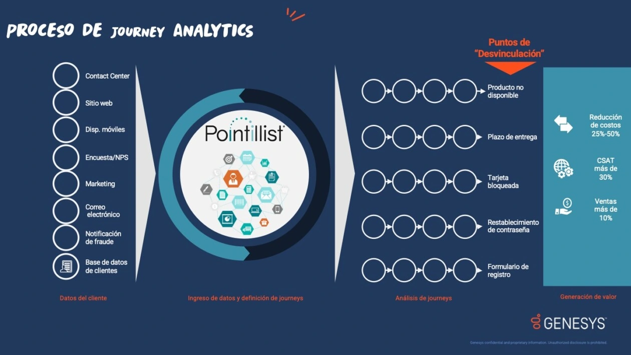 Pointillist proceso de journey analytics