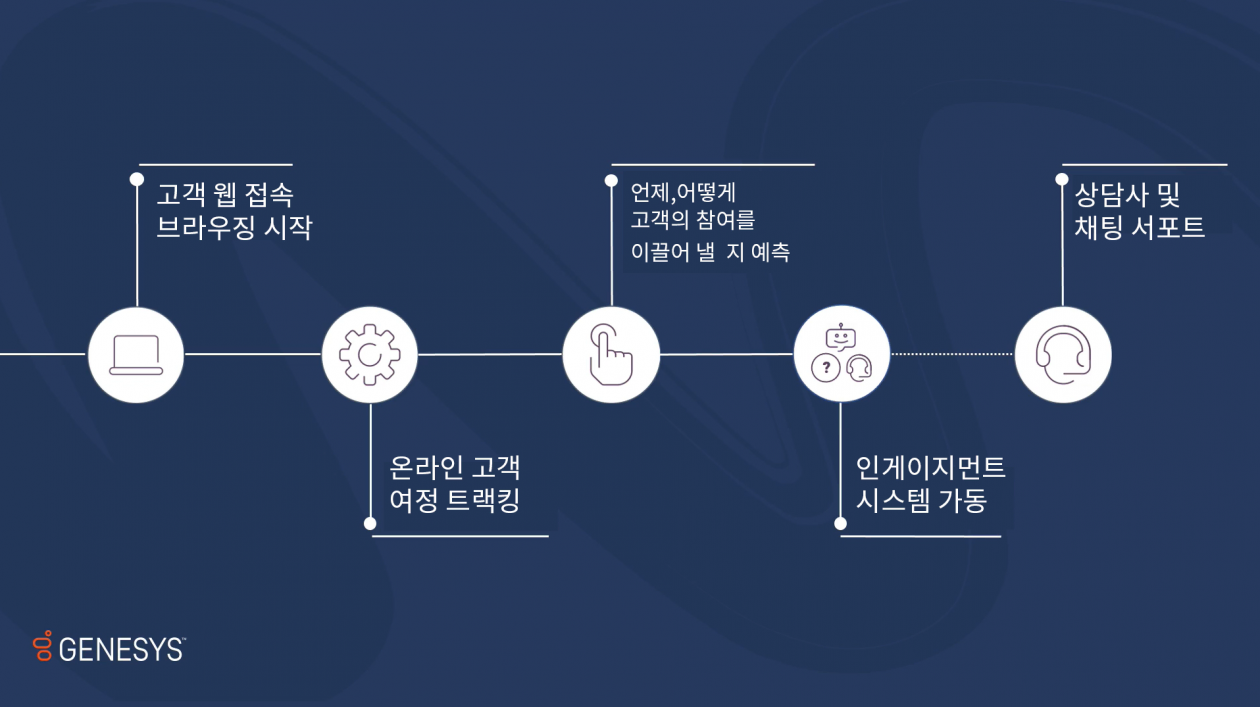 예측 기반 인게이지먼트