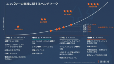 エンパシーの実践に関するベンチマーク