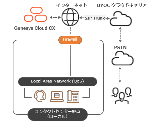 システム構成図 byocc