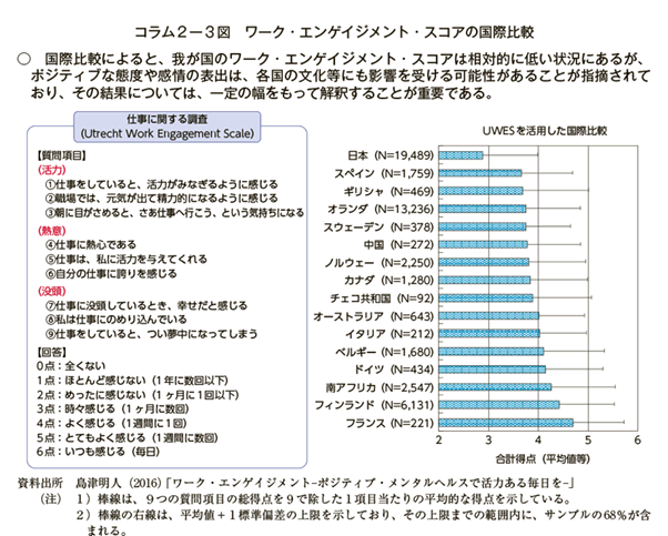 ワークエンゲージメントスコアの国際比較