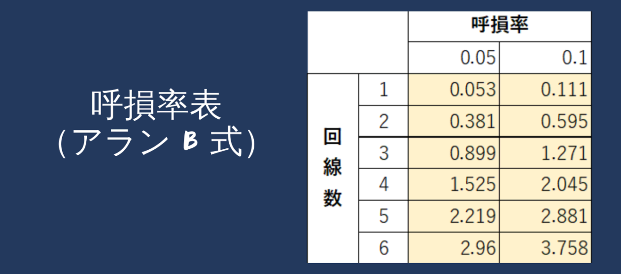 呼損率表（アランb方式）